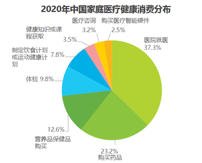 中國家庭醫療健康消費報告 營養健康咨詢服務升溫，年均支出5000元背后
